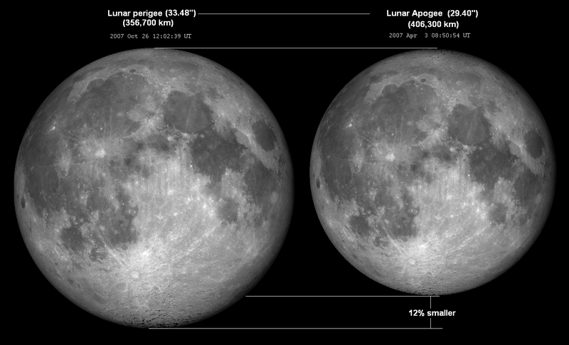 Comparison of the Moon's apparent size at lunar perigee–apogee. Image Credit: By The original uploader was Tomruen at English Wikipedia. - Transferred from en.wikipedia to Commons by Mike Peel using CommonsHelper., CC BY-SA 3.0, https://commons.wikimedia.org/w/index.php?curid=8627371