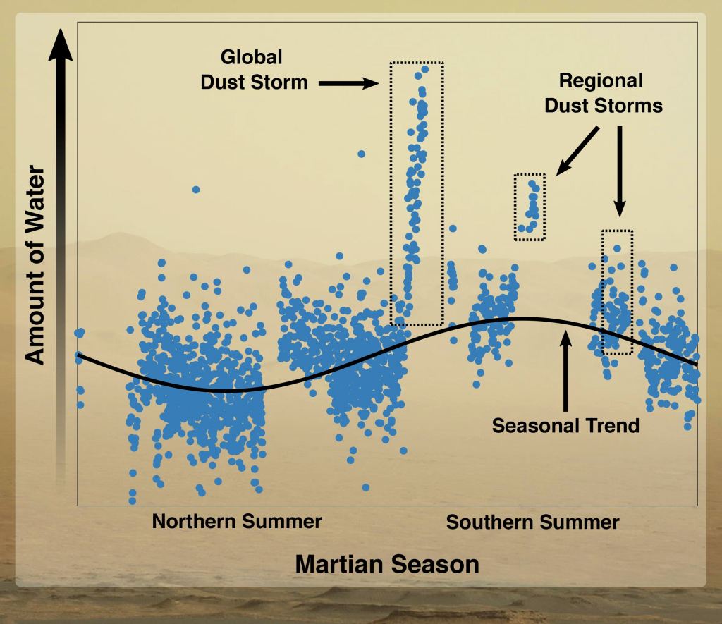 There's a seasonal element to Mars' water loss. During the Southern Summer, the planet warms and releases more water vapour. Both regional and global dust storms are also important drivers of water loss. Image Credit: NASA/Stone et al, 2020.