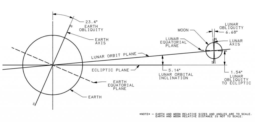 This diagram shows a simplified view of the moon's orbital plane and angular position with respect to the orbital plane of the Earth (ecliptic). The Note states: "Earth and Moon relative sizes and angles are to scale.  Earth and Moon relative distance is not to scale." Image Credit: By Peter Sobchak - Own work, CC BY-SA 4.0, https://commons.wikimedia.org/w/index.php?curid=35889221