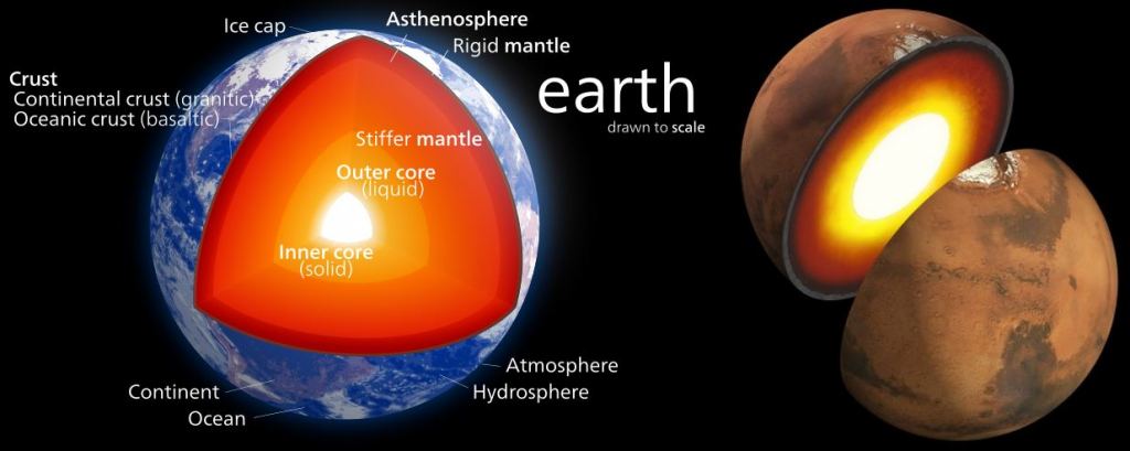 Earth and Mars are both differentiated bodies, meaning they're made up of different layers of material with different densities. The more dense material has sunk to the cores. We know a lot more, however, about Earth's interior than we do about Mars'. NASA's InSight lander is on Mars right now, probing the planet's interior to learn more. Image Credit: Earth, left: By Kelvinsong - Own work, CC BY-SA 3.0, https://commons.wikimedia.org/w/index.php?curid=23966175. Mars, right: NASA