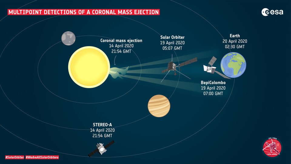Graphic depiction the positions of the various instruments observing a recent CME.