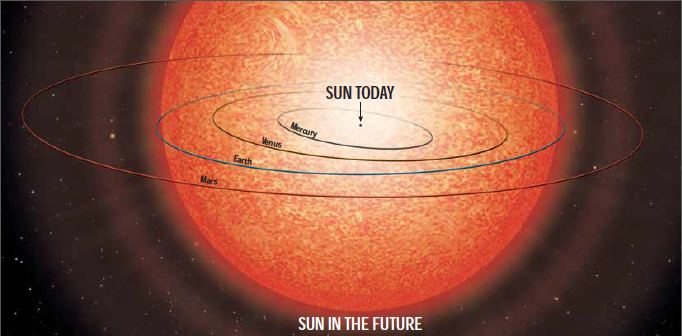 As the Sun evolves, it will become a red giant star, growing in size until it has engulfed the inner planets. Image Credit: Roen Kelly