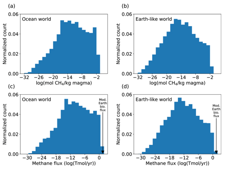 A figure from the study.  (a) and (b) show normalized methane production for an ocean world and an Earth-like world. (c) and (c) show methane production multiplied by Earth's magma production rate. For modern Earth's magma production rate, volcanoes are likely to produce negligible CH4, which strengthens the case for methane as a biosignature. Image Credit: Wogan et al, 2020