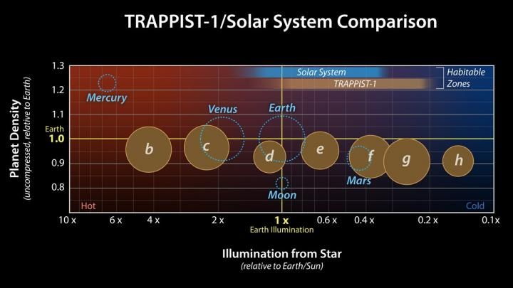 Image showing the densities and illumination profile of each planet in the TRAPPIST system.