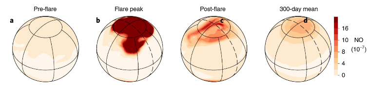 Hyperflares might help us understand the extent of exoplanet magnetospheres by identifying the extent of nitrogen oxide flux fingerprints. Image Credit: Chen et al, 2020.