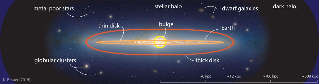 Illustration showing the structural components of the Milky Way Galaxy. The star TOI-561 is located in the thick disk (marked in red-orange), which contains a rare, older population of stars. While nearly all known planets are found within the thin disk (marked in orange), the newly-discovered rock-and-lava exoplanet orbiting TOI-561 is one of the first confirmed rocky planets orbiting a galactic thick disk star.
Credit: Kaley Brauer, MIT