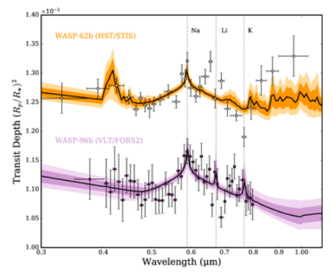 Această cifră din studiu arată datele spectrofotometrului de imagistică al telescopului spațial Hubble pentru WASP-62b și singura altă exoplanetă cunoscută cu o atmosferă limpede, WASP-96b.  Ambele exoplanete apar "... sunt aripi proeminente presurizate ale liniilor Na D la 0,59 μm." Vederea unui spectru de sodiu cu aripi indică faptul că ambele planete au atmosfere clare.  WASP-96b arată, de asemenea, prezența litiului și a potasiului.  Credit foto: Alam et al, 2021.