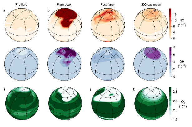 This figure from the study shows how repeated stellar flaring can alter the atmospheric gases in a simulated Earth-like planet around a Sun-like star. Image Credit: Chen et al, 2020.