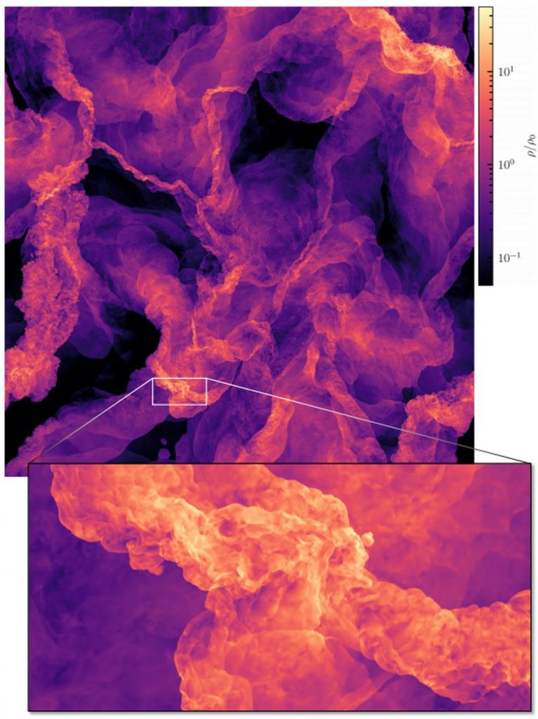 The figure shows a section through the cube of the turbulence simulation. The colours show the density contrast relative to the mean density of the gas. Its turbulent structure is clearly recognizable. In particular, the numerous shock fronts emerge, recognizable by the sharp changes in density from high density (light orange) to low density (dark purple). This is particularly clear in the enlarged section. (Source: C. Federrath) Image Credit: Federrath et al, 2021.