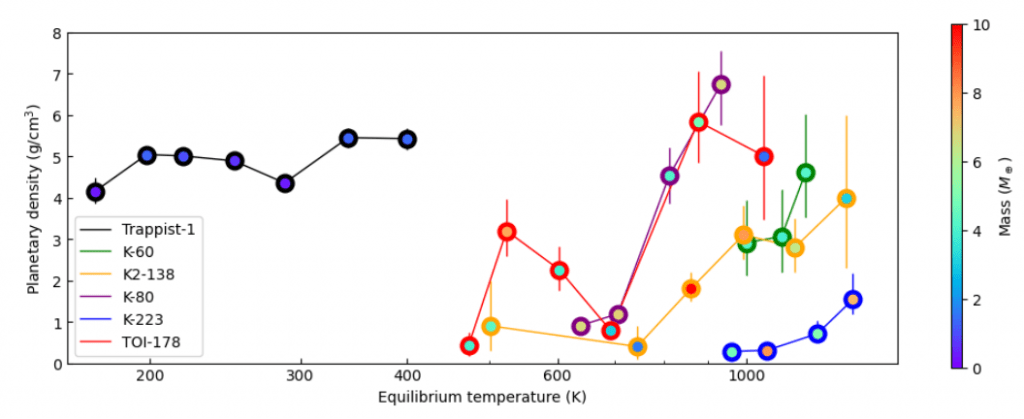 This figure from the study compares the density, mass, and equilibrium temperature of the TOI-178 planets with other exoplanet systems. In Kepler-60,
Kepler-80, and Kepler-223, the density of the planets decreases
when the equilibrium temperature decreases. Contrary to the three Kepler systems, in
the TOI-178 system, the density of the planets is not a growing
function of the equilibrium temperature. The team behind this study says that if they can understand why the TOI-178 system is different, it could become a sort of Rosetta Stone for deciphering solar system and planetary development. Image Credit: Leleu et al, 2021.