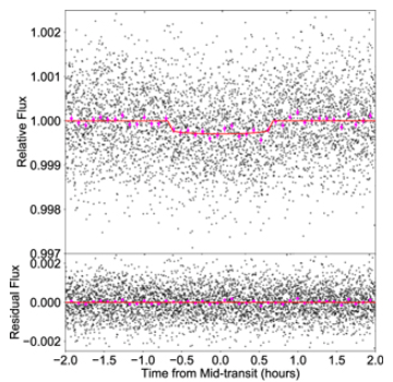 Here's what data on planetary transits looks like. It shows the measured dip in starlight when TOI 561b passes in front of its star from TESS's perspective. Image Credit: Weiss et al, 2021