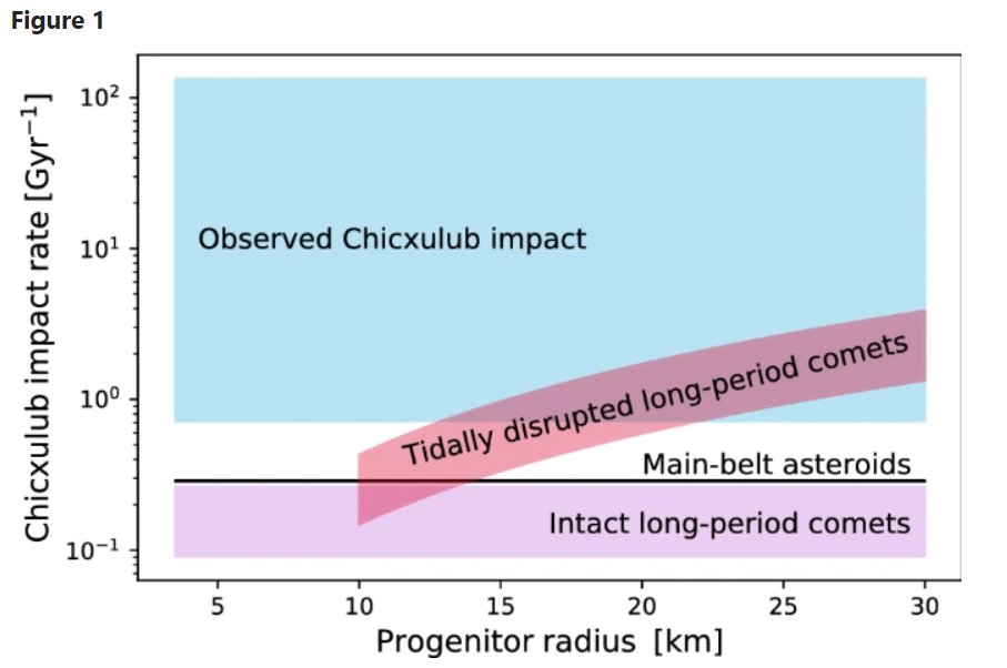 This figure from the study shows the impact rate for tidally-disrupted LPCs and the impact rate for intact LPCs and MBAs. It also shows the range of rates that would explain the observed Chicxulub impact. Image Credit: Siraj/Loeb, 2021.  
