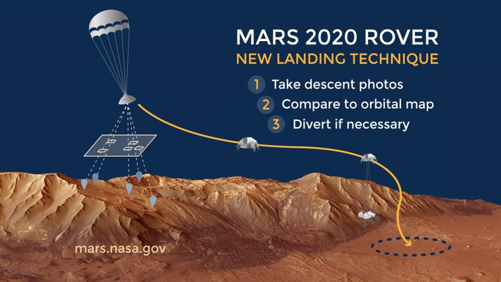 Mars 2020’s Perseverance rover is equipped with a lander vision system based on terrain-relative navigation, an advanced method of autonomously comparing real-time images to preloaded maps that determine the rover’s position relative to hazards in the landing area. Divert guidance algorithms and software can then direct the rover around those obstacles if needed. Credit: NASA/JPL-Caltech