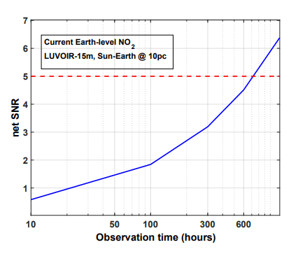 For a Sun-Earth type system 10 parsecs away, the LUVOIR telescope would need 400 hours of observing time to detect Earth-level NO2 levels above the signal-to-noise ratio (SNR). Image Credit: Kopparapu et al., 2021.