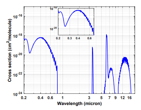 This figure from the study shows NO2 absorption cross section as a function of wavelength. The broad absorption between 0.25-0.6 µm is
the dominant feature, and few other molecules absorb here. Image Credit: Kopparapu et al, 2021.