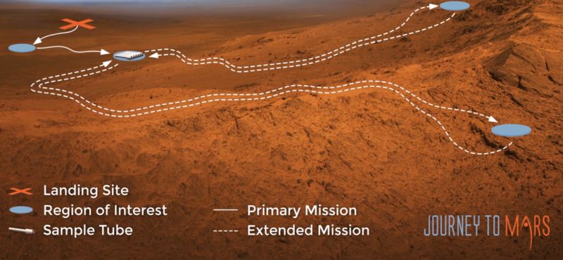 The Perseverance rover uses a depot caching strategy for its exploration of Mars. Image Credit: NASA/JPL/Caltech
