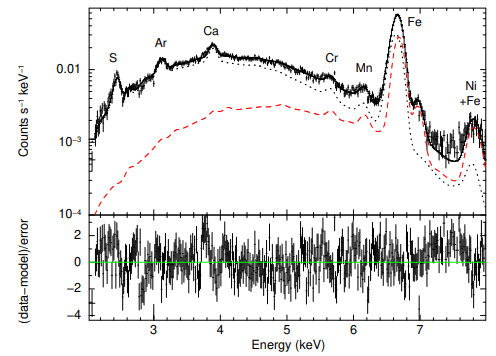 This figure from the study presents Chandra x-ray spectroscopy on several elements created in the supernova explosion. It shows emission lines of S, Ar, Ca, Fe, and Ni. The best fit for the data is a Type Iax supernova that's undergone a pure turbulent deflagration, a low-speed low-energy event. Image Credit: Zhou et al, 2021. 