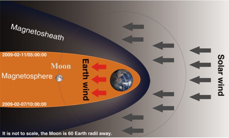 This image from the study shows the Moon in the Earth's magnetosphere. For 3 to 5 days each month, the Moon is protected from the Solar wind and instead subject to the Earth wind. Image Credit: Wang et al, 2021.