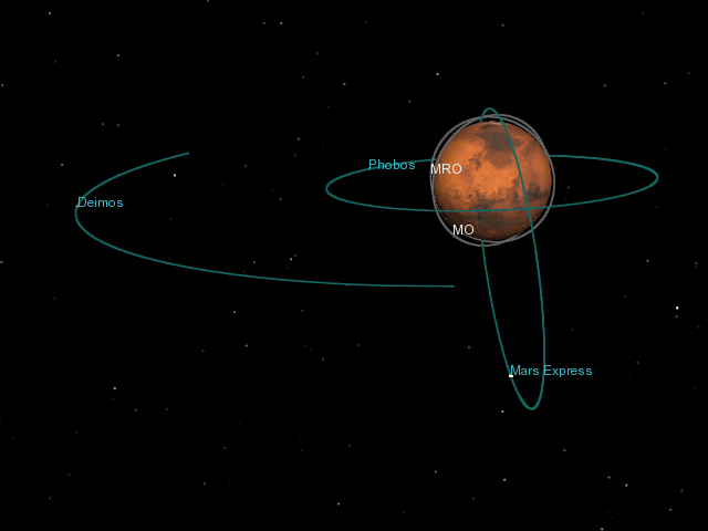 Phobos and Deimos orbit