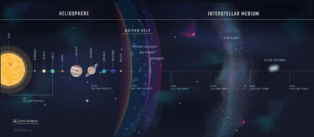 Infographic showing the type of distances that will be scaled by the Interstellar Probe.