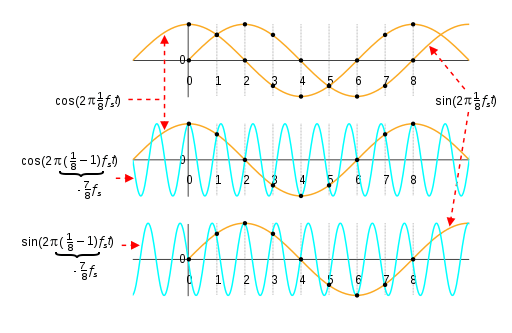 Example of aliasing of a periodic signal.  If samples are only taken at points 1,5, and 9 then either of the two signals would fit the data.