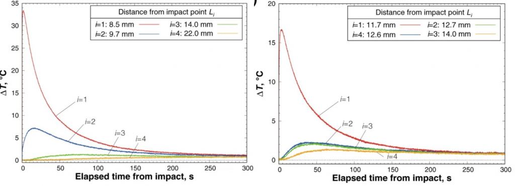 The graph on the left shows impact results from a polycarbonate projectile travelling at 1.7?km?s?1. The graph on the right shows the impact results from an aluminum projectile travelling at 4.3?km?s?1. Image Credit: Yasui et al 2021. 