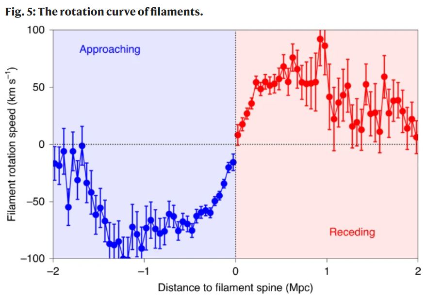 This figure from the paper shows the filament rotation speed as a function of the distance between galaxies and the filament spine. The distance of galaxies from the filament spine in the receding region is displayed in red and ascribed positive values, while the distance of galaxies in the approaching region is marked in blue and ascribed negative values. Error bars represent the standard deviation about the mean. Image Credit: Wang et al 2021.