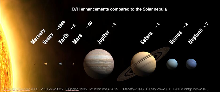 Planets in the solar system with their deuterium / hydrogen levels compared to original nebula values.