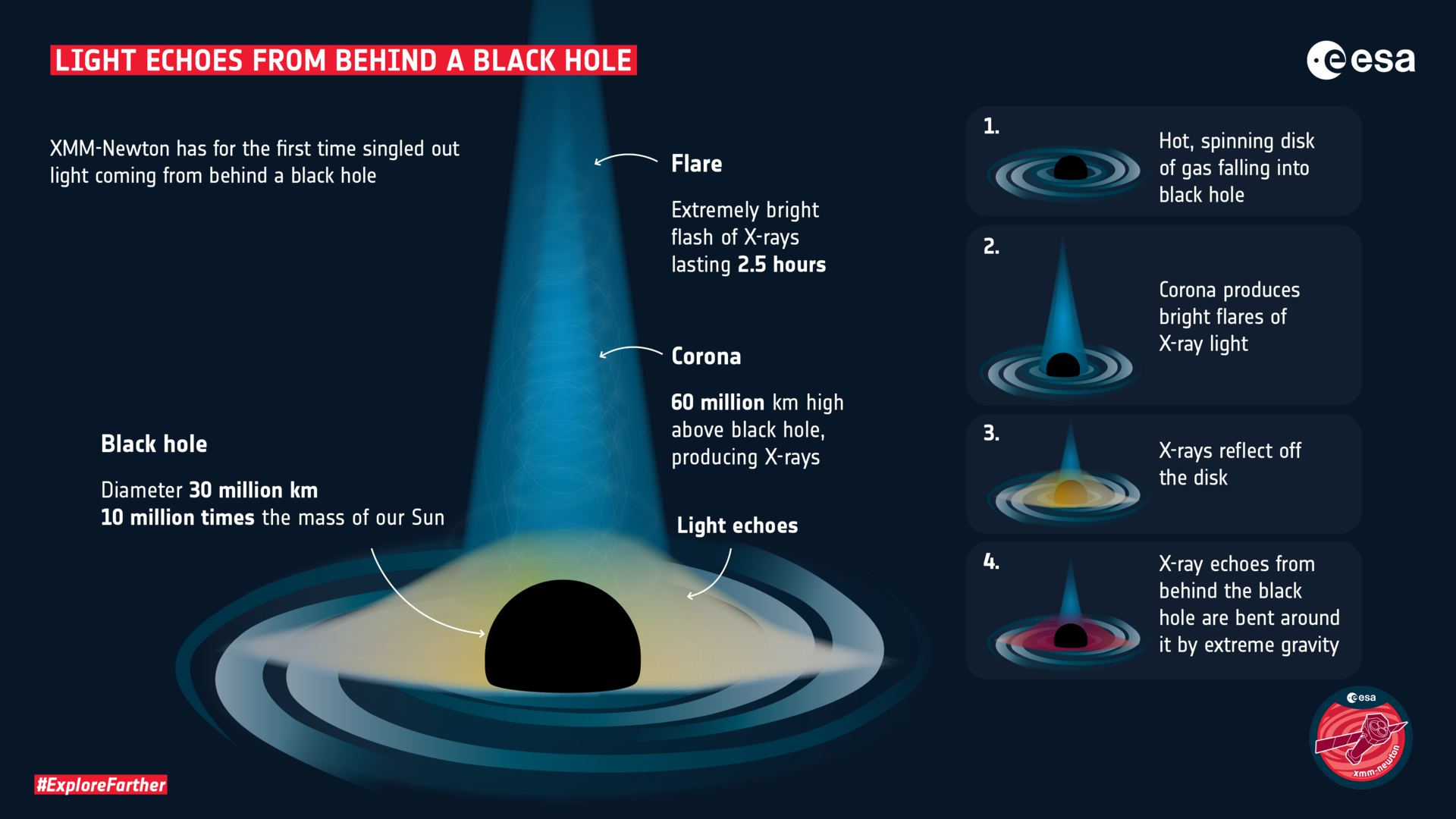 A Black Hole Emitted A Flare Away From Us But Its Intense Gravity