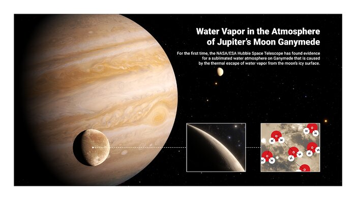 Infographic discussing the discovery of water vapor on Ganymede.