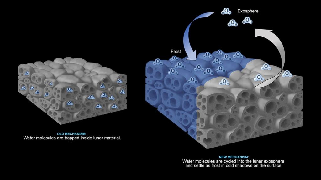 Graphic showing the the new mechanism (right) and what scientists though might have been holding the water on the moon's surface previously (left).