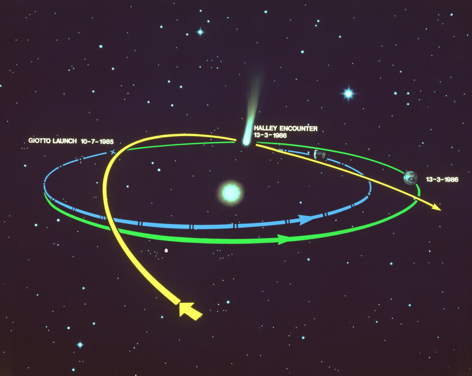 Orbital path of Giotto mission that visited Halley's comet that Colombo helped contribute to.