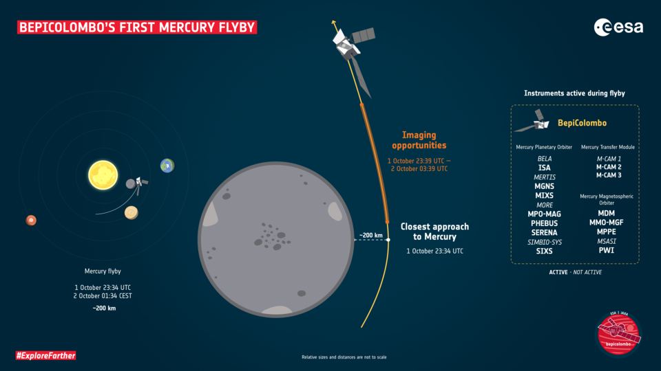 Algunos momentos importantes en el primer sobrevuelo de Mercurio de BepiColombo. Crédito de la imagen: ESA