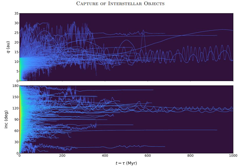 This figure from the study shows some simulation results. Each blue line is an individual ISO. The top represents the osculating pericenter distance in AUs. The bottom shows inclination in degrees. In their simulations, individual objects don't become distinguishable until after about 100 million years. When a blue line ends, that ISO has left the Solar System. Image Credit: Napier et al 2021.