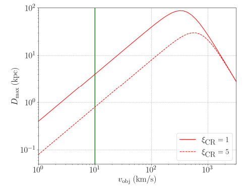 This graphic from the research letter shows an object's velocity on the horizontal and a maximum distance to the birth site on the vertical for two different cosmic ray strengths. The entire graphic refers to a 10 km radius object. The green vertical line marks vobj = 10 km/s comparable to the speed of ‘Oumuamua. Image Credit: Phan et al 2021. 