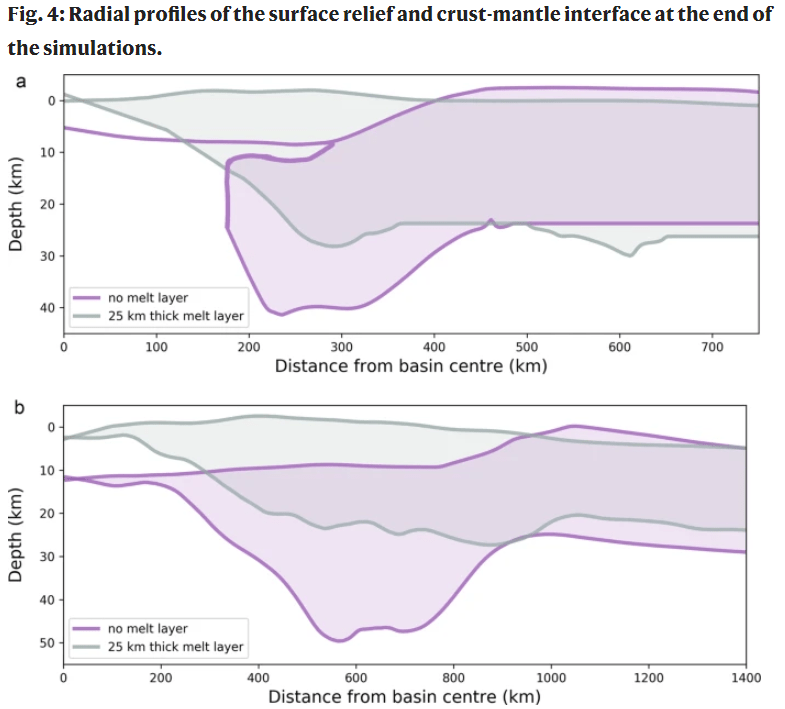 This figure from the study shows radial profiles of the impacts at the end of the simulation. The top is for a 60 km diameter impactor and the bottom is for a 120 km impactor. The differences between simulations with a melt layer and without a melt layer are clear. Image Credit: Milkjovic et al 2021.