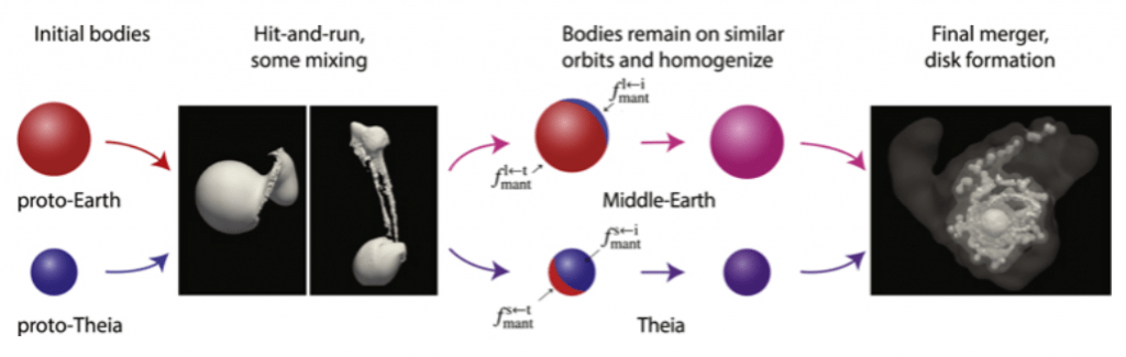 This figure from the study illustrates the hit-and-run and return scenario for the formation of the Moon. On the left is the first hit-and-run impact. Eventually Earth and Theis encounter each other again, in about one million years, and merge into one disk. The Earth and the Moon form from that homogenized disk. This model explains the near-identical isotopic composition of the Earth and the Moon. Image Credit: Asphaug et al 2021.