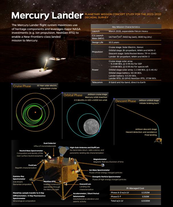 Graphic on the lander included in the report that shows potential scientific payloads, engineering requirements and orbital mechanics.