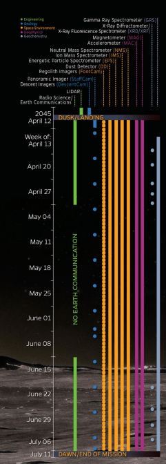 Timeline of mission objectives with the 88 Earth-day time limit.