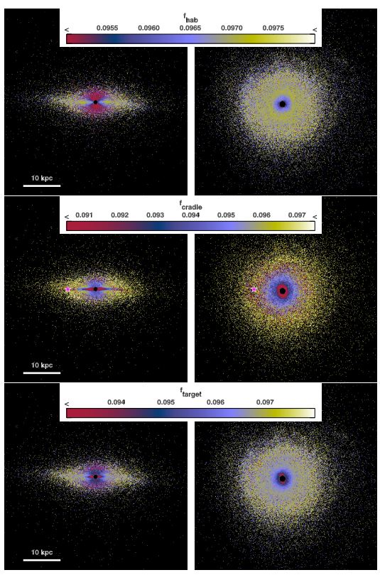 A three-panel figure from the paper showing a projected column at z = 0 and in a 1 kpc-wide slice passing through the center of g15784. The top shows the median value for natural habitability, the middle shows the fraction of possible cradles in the simulated galaxy, and the bottom shows the fraction of possible colonization targets. The magenta star shows where the Sun would be if this were the Milky Way. Image Credit: Gobat et al 2021.