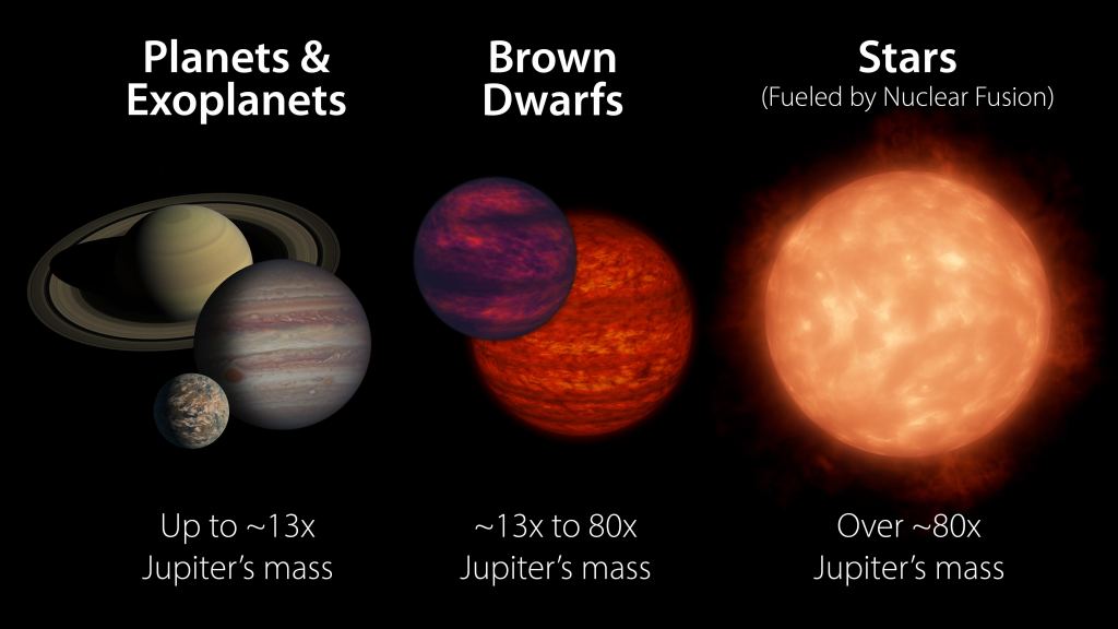 Bruine dwergen zijn te groot om planeten te zijn, maar niet massief genoeg om sterren te zijn.  Krediet: NASA/JPL-Caltech