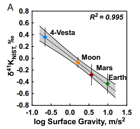 This image from the study shows potassium abundance and surface gravity for Vesta, the Moon, Mars, and Earth. There's a clear correlation between potassium and the mass of the body. Image Credit: Wang et al 2021.
