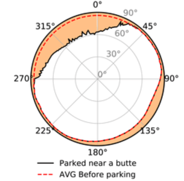 The research team created a sky map to illustrate the effect of the butte on radiation exposure. It shows the panoramic sky visibility for RAD as a function of the 360° of azimuth angle (0° for North). The orange shaded area shows the zenith angle of obstructed view during the rover's 13-sol parking spot. The non-shaded areas show how surface particles can reach RAD directly. Image Credit: Jingnan et al, 2021.