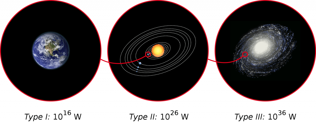 Graphical depiction of the Kardashev scale, with associated power consumption levels.