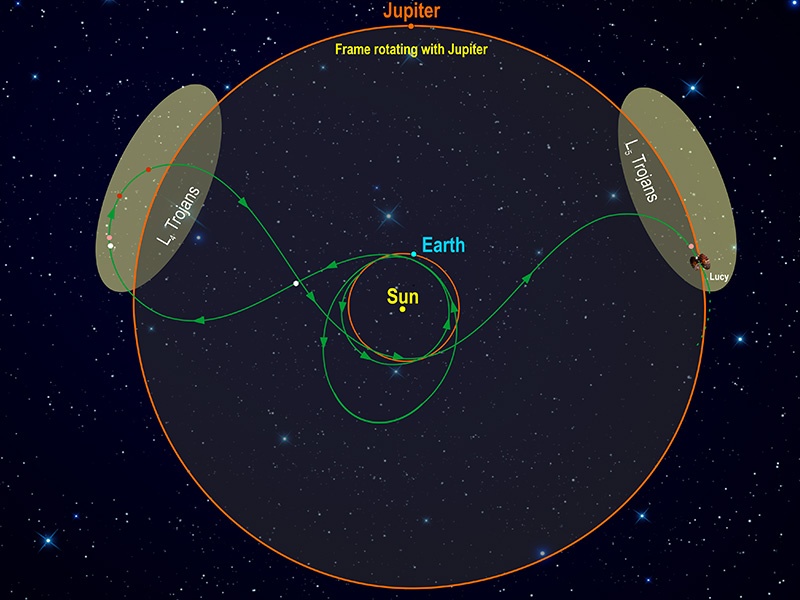 This diagram illustrates Lucy's orbital path. The spacecraft’s path (green) is shown in a frame of reference where Jupiter remains stationary, giving the trajectory its pretzel-like shape. Credit: Southwest Research Institute