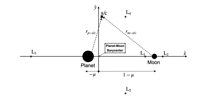 This figure from the study illustrates the circular rotating three-body problem (CR3BP.) Ls one through five are equilibrium points. Image Credit: Canales et al 2021.