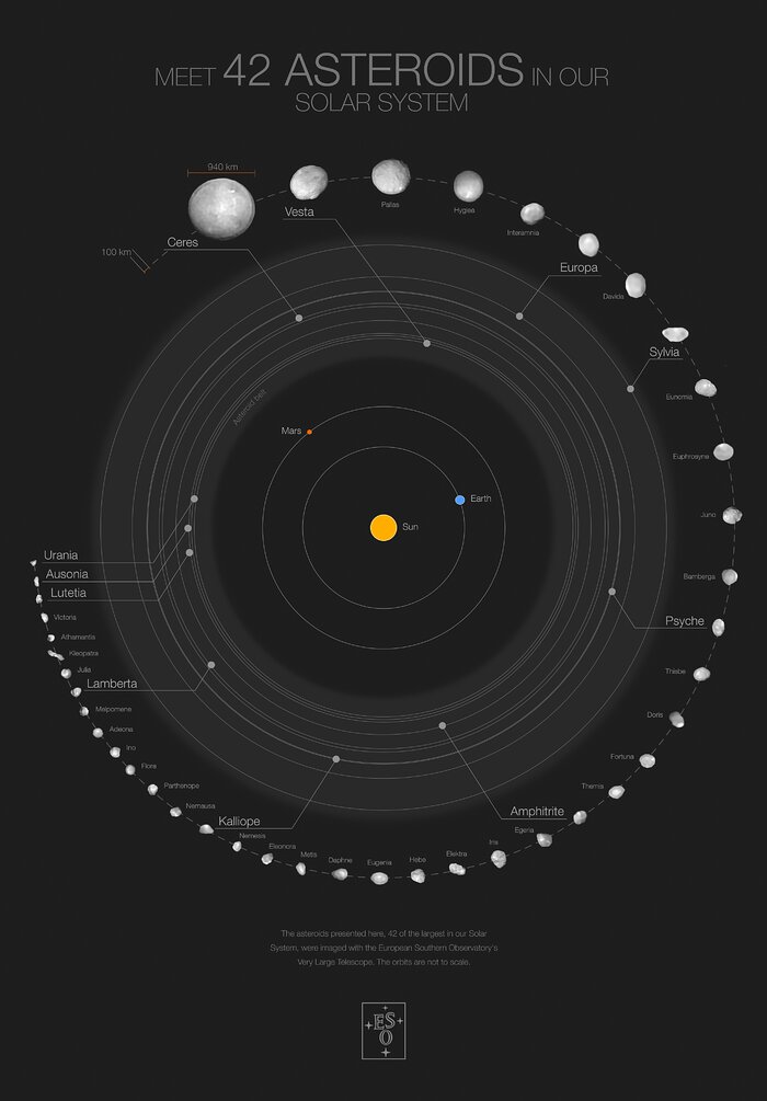 This poster shows 42 of the largest objects in the asteroid belt, located between Mars and Jupiter (orbits not to scale). The images in the outermost circle of this infographic were captured with the Spectro-Polarimetric High-contrast Exoplanet REsearch (SPHERE) instrument on ESO’s Very Large Telescope. The asteroid sample features 39 objects larger than 100 kilometres in diameter, including 20 larger than 200 kilometres. The poster highlights a few of the objects, including Ceres (the largest asteroid in the belt), Urania (the smallest one imaged), Kalliope (the densest imaged) and Lutetia, which was visited by the European Space Agency’s Rosetta mission. Image Credit: ESO