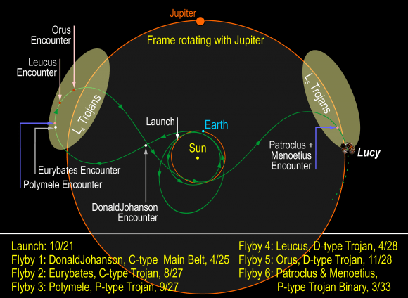 Graphic showing Lucy's orbit.