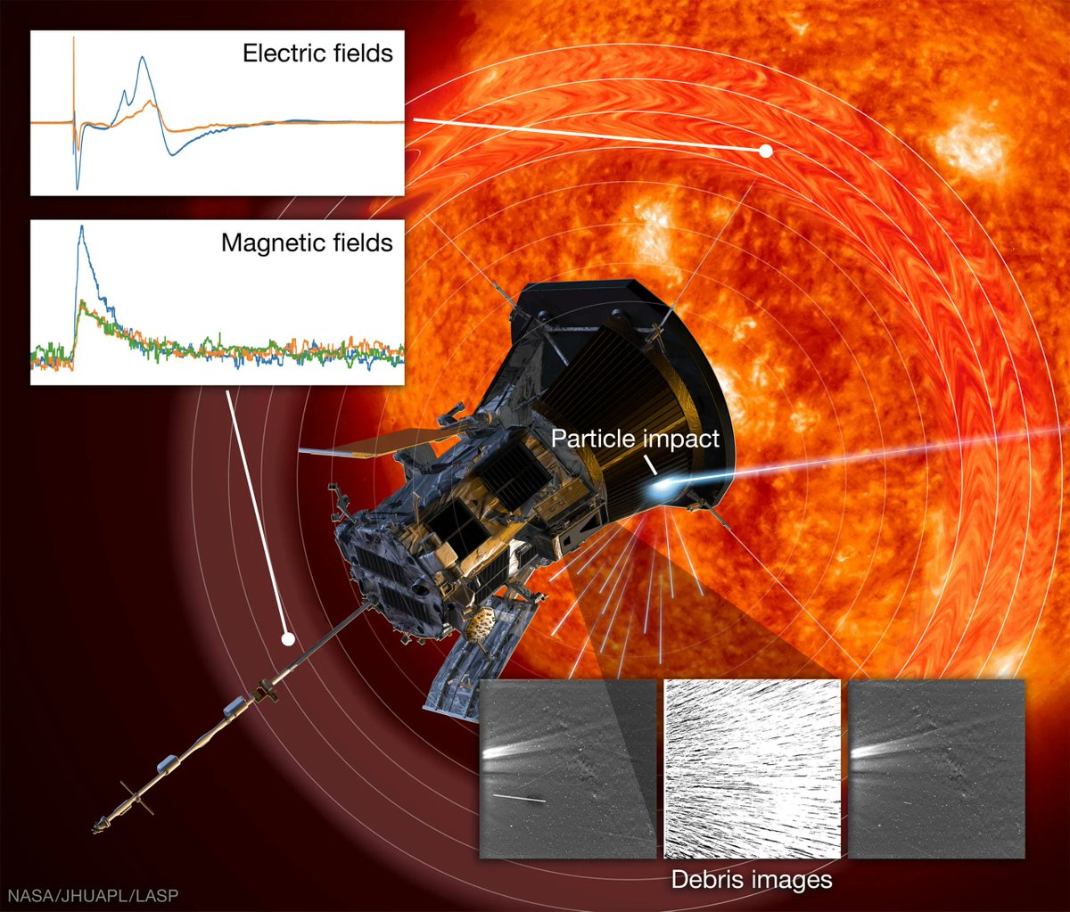 The Parker Solar Probe is getting pelted by hypervelocity dust. Could they damage spacecraft? - Universe Today