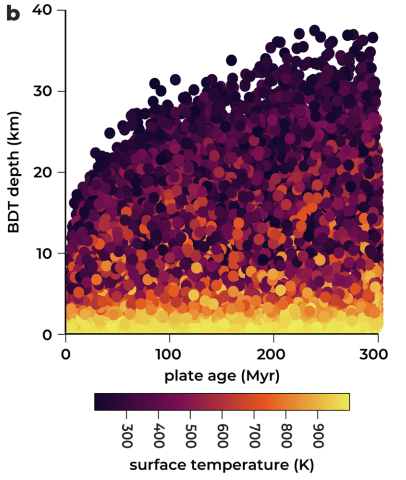 This figure from the study shows BDT depth and plate age, or planet age, with surface temperature keyed at the bottom. Each of the dots is one simulation result. Image Credit: Byrne et al 2021. 